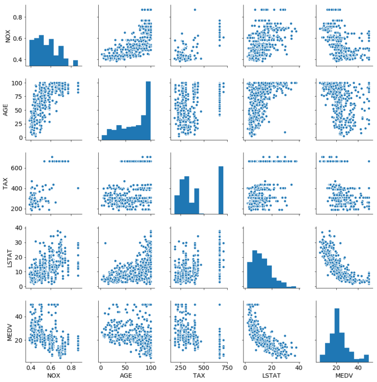 some pair plot of boston data