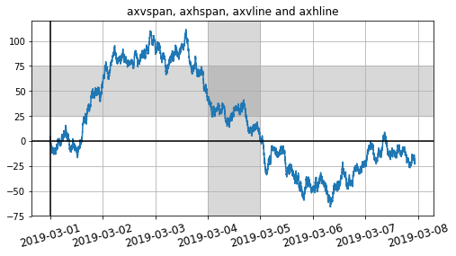 axvspanやaxvlineなどの使用例