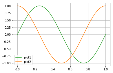 matplotlibのデフォルト色を名前で指定したグラフ